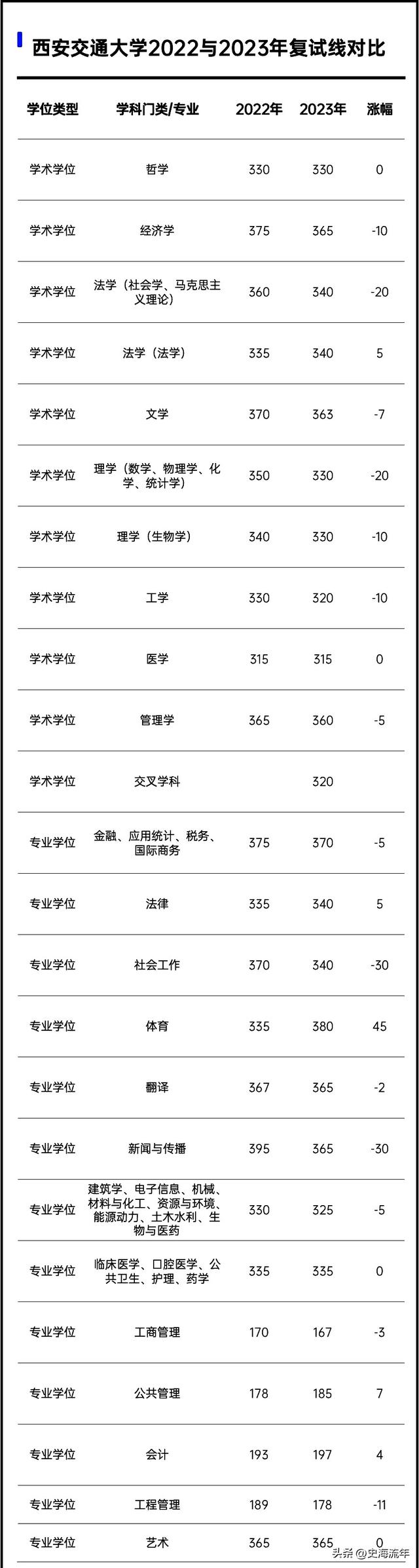 2023年考研大数据！34校自划复试分数线集齐，考研学子请收藏