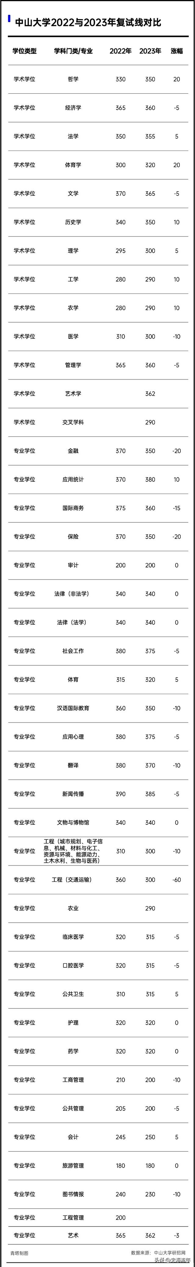 2023年考研大数据！34校自划复试分数线集齐，考研学子请收藏