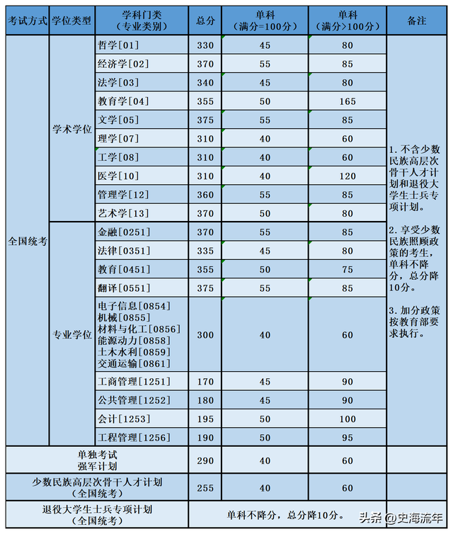 2023年考研大数据！34校自划复试分数线集齐，考研学子请收藏