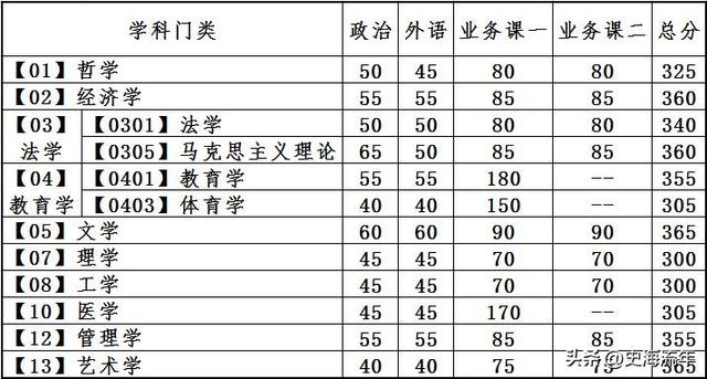 2023年考研大数据！34校自划复试分数线集齐，考研学子请收藏