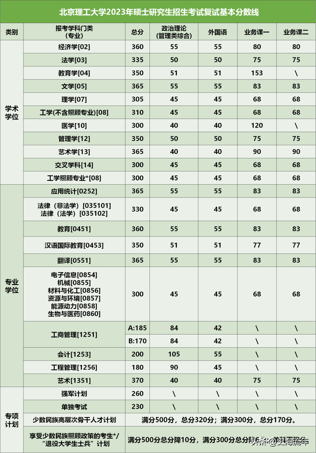 2023年考研大数据！34校自划复试分数线集齐，考研学子请收藏