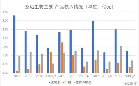 康瑞保健品批发怎么样，圣达生物产品价格